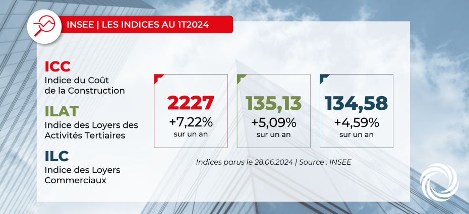 INSEE : Indices ICC, ILAT, ILC au 1er trimestre 2024