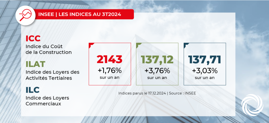 INSEE : Indices ICC, ILAT, ILC au troisième trimestre 2024